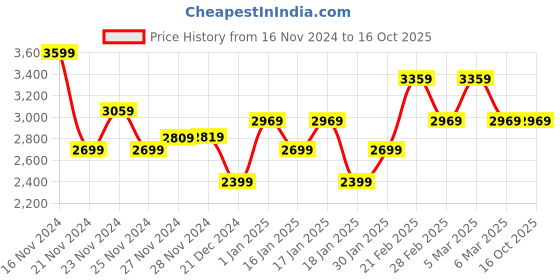 tatacliq.com Puma Men's Quest X Black Running Shoes puma Price History Graph from 16 Nov 2024 to 16 Oct 2025