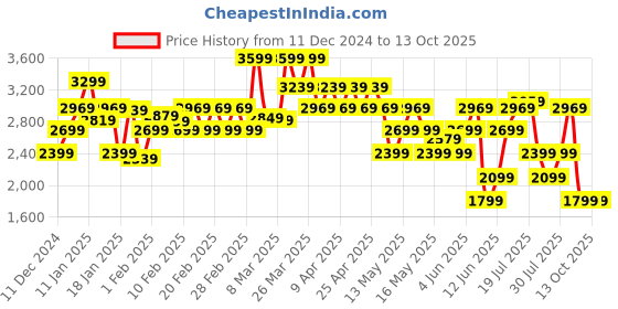 tatacliq.com Puma Men's Quest X Mineral Grey Running Shoes puma Price History Graph from 11 Dec 2024 to 13 Oct 2025