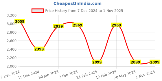 tatacliq.com Puma Men's Quest X Olive Running Shoes puma Price History Graph from 7 Dec 2024 to 1 Nov 2025