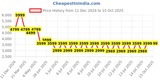 tatacliq.com Puma Men's Questblitz Calming Green Running Shoes puma Price History Graph from 11 Dec 2024 to 14 Oct 2025