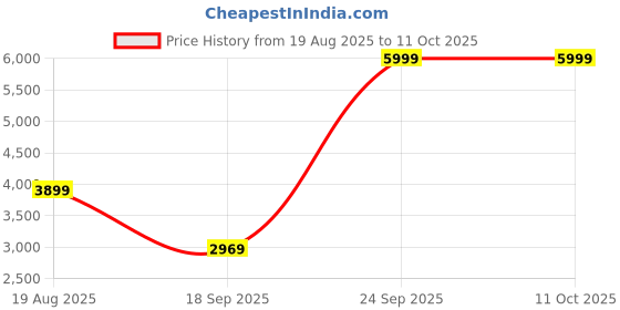 tatacliq.com Puma Men's Questblitz Calming Green Running Shoes puma Price History Graph from 19 Aug 2025 to 11 Oct 2025