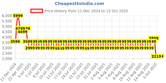 tatacliq.com Puma Men's Questblitz Desert Dust Running Shoes puma Price History Graph from 11 Dec 2024 to 11 Oct 2025