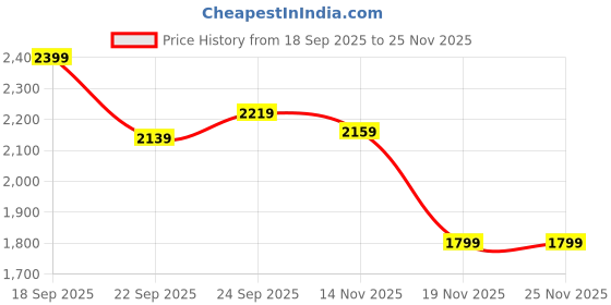 tatacliq.com Puma Men's Questblitz Desert Dust Running Shoes puma Price History Graph from 18 Sep 2025 to 25 Nov 2025