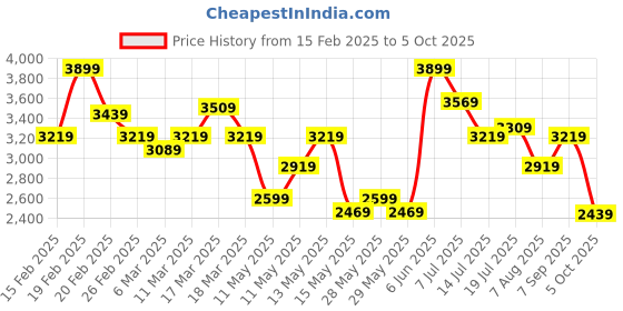 tatacliq.com Puma Men's Questblitz Toasted Almond Running Shoes puma Price History Graph from 15 Feb 2025 to 5 Oct 2025