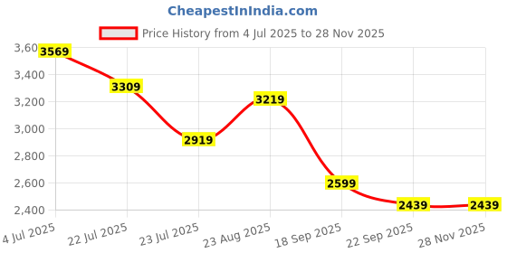 tatacliq.com Puma Men's Questblitz Toasted Almond Running Shoes puma Price History Graph from 4 Jul 2025 to 26 Nov 2025