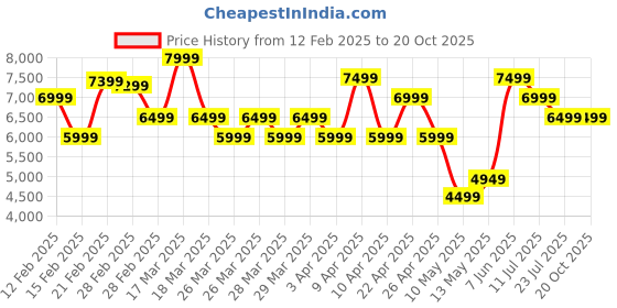 tatacliq.com Puma Men's R698 PRM 75th Anniversary Edition Black Casual Sneakers puma Price History Graph from 12 Feb 2025 to 20 Oct 2025