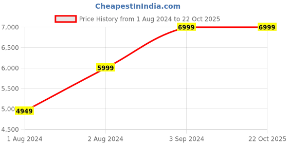 tatacliq.com Puma Men's R698 PRM 75th Anniversary Edition White Casual Sneakers puma Price History Graph from 1 Aug 2024 to 22 Oct 2025