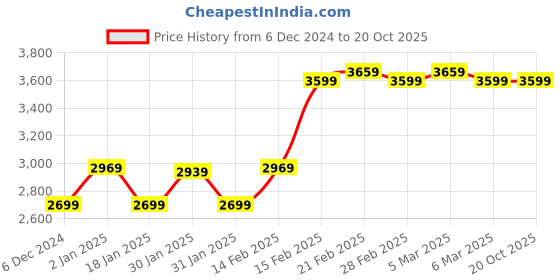 tatacliq.com Puma Men's R78 Multicolor Casual Sneakers puma Price History Graph from 6 Dec 2024 to 20 Oct 2025