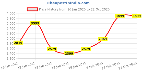 tatacliq.com Puma Men's R78 Res Navy Casual Sneakers puma Price History Graph from 16 Jan 2025 to 22 Oct 2025