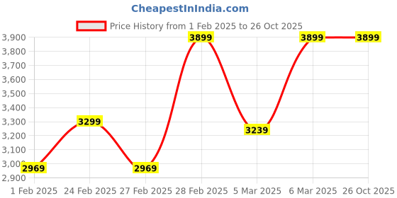 tatacliq.com Puma Men's R78 Res Navy Casual Sneakers puma Price History Graph from 1 Feb 2025 to 26 Oct 2025