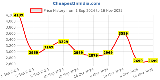 tatacliq.com Puma Men's R78 White Casual Sneakers puma Price History Graph from 1 Sep 2024 to 16 Nov 2025