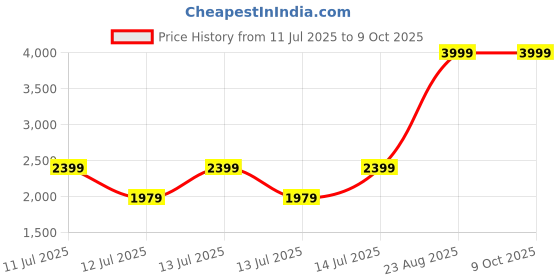 tatacliq.com Puma Men's Ragegryp Navy Running Shoes puma Price History Graph from 11 Jul 2025 to 7 Oct 2025