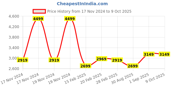tatacliq.com Puma Men's RAPIDSANDS Grey Fog Running Shoes puma Price History Graph from 17 Nov 2024 to 8 Oct 2025