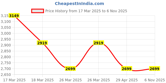 tatacliq.com Puma Men's RAPIDSANDS Grey Fog Running Shoes puma Price History Graph from 17 Mar 2025 to 6 Nov 2025