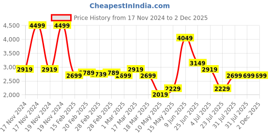 tatacliq.com Puma Men's RAPIDSANDS Navy Running Shoes puma Price History Graph from 17 Nov 2024 to 2 Dec 2025