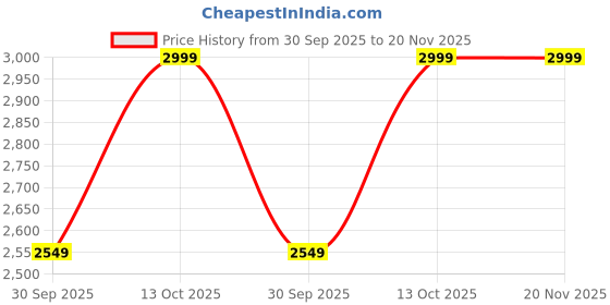 tatacliq.com Puma Men's Razz Ash Grey Running Shoes puma Price History Graph from 30 Sep 2025 to 19 Nov 2025