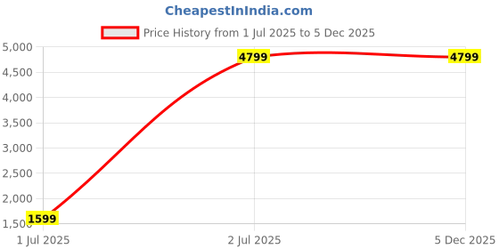 tatacliq.com Puma Men's RBD Game Black & Ultraviolet Ankle High Sneakers puma Price History Graph from 1 Jul 2025 to 5 Dec 2025