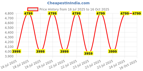 tatacliq.com Puma Men's RBD Game Black & Ultraviolet Ankle High Sneakers puma Price History Graph from 16 Jul 2025 to 16 Oct 2025