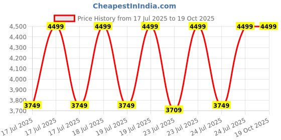 tatacliq.com Puma Men's RBD Game Court- Z Shadow Grey Casual Sneakers puma Price History Graph from 17 Jul 2025 to 19 Oct 2025