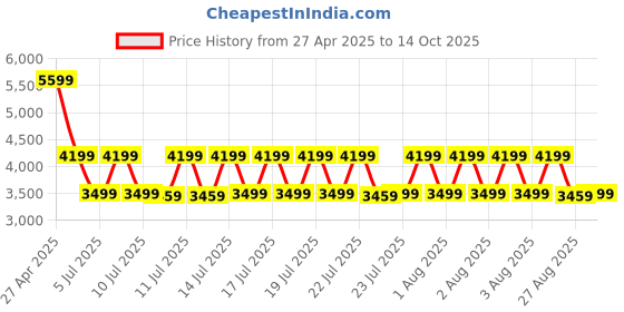 tatacliq.com Puma Men's RBD Game Nova White Ankle High Sneakers puma Price History Graph from 27 Apr 2025 to 14 Oct 2025