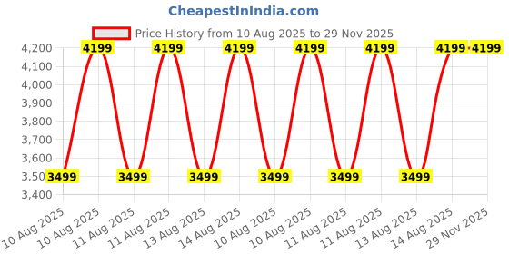 tatacliq.com Puma Men's RBD Game Nova White Ankle High Sneakers puma Price History Graph from 10 Aug 2025 to 29 Nov 2025