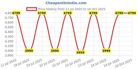 tatacliq.com Puma Men's RBD Game White & Red Ankle High Sneakers puma Price History Graph from 11 Jul 2025 to 10 Oct 2025