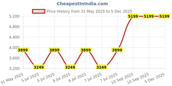 tatacliq.com Puma Men's RBD White Sneakers puma Price History Graph from 31 May 2025 to 4 Dec 2025