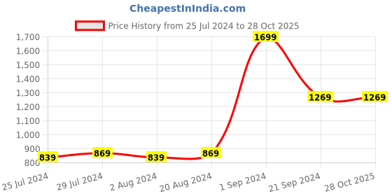 tatacliq.com Puma Men's RCB V3 Black & Red Flip Fops puma Price History Graph from 25 Jul 2024 to 27 Oct 2025