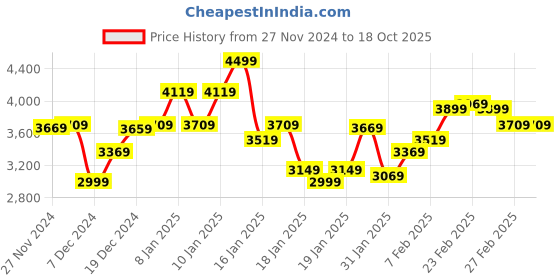 tatacliq.com Puma Men's Rebound Future EVO Black Ankle High Sneakers puma Price History Graph from 27 Nov 2024 to 18 Oct 2025