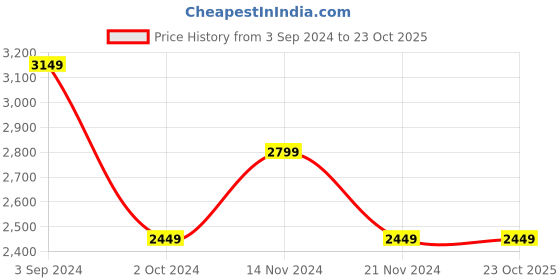 tatacliq.com Puma Men's Rebound Future Evo Black Casual Sneakers puma Price History Graph from 3 Sep 2024 to 23 Oct 2025