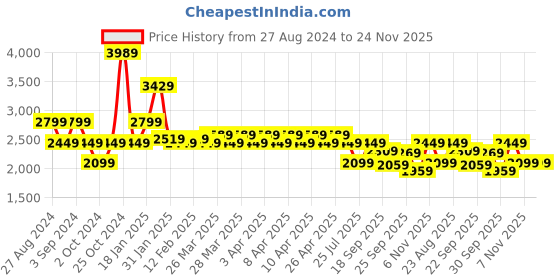 tatacliq.com Puma Men's Rebound Future Evo White Ankle High Sneakers puma Price History Graph from 27 Aug 2024 to 24 Nov 2025