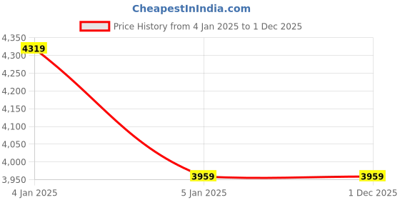 tatacliq.com Puma Men's Rebound Future NextGen Res Black Casual Sneakers puma Price History Graph from 4 Jan 2025 to 30 Nov 2025