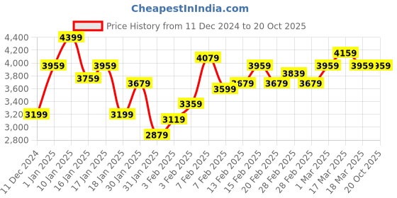 tatacliq.com Puma Men's Rebound Future NextGen Res Red Casual Sneakers puma Price History Graph from 11 Dec 2024 to 20 Oct 2025