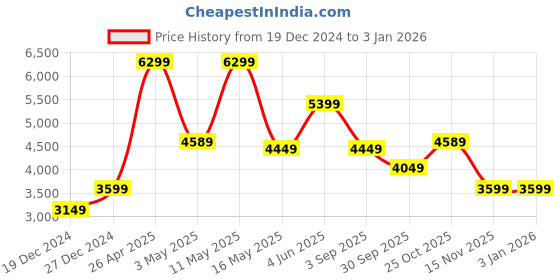 tatacliq.com Puma Men's Redeem Pro Black Running Shoes puma Price History Graph from 19 Dec 2024 to 30 Dec 2025