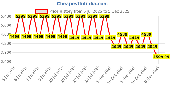 tatacliq.com Puma Men's Redeem Pro Black Running Shoes puma Price History Graph from 5 Jul 2025 to 5 Dec 2025