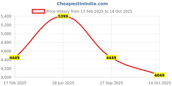 tatacliq.com Puma Men's Redeem Pro Black Running Shoes puma Price History Graph from 17 Feb 2025 to 14 Oct 2025