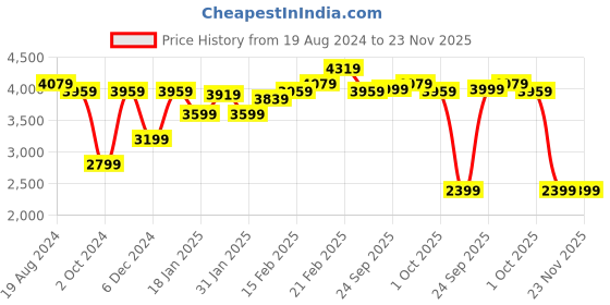 tatacliq.com Puma Men's Redeem Profoam Black Running Shoes puma Price History Graph from 19 Aug 2024 to 22 Nov 2025
