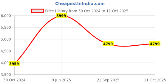 tatacliq.com Puma Men's Redeem Profoam Fade Red Running Shoes puma Price History Graph from 30 Oct 2024 to 10 Oct 2025