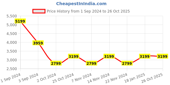 tatacliq.com Puma Men's Redeem Profoam Navy Running Shoes puma Price History Graph from 1 Sep 2024 to 25 Oct 2025