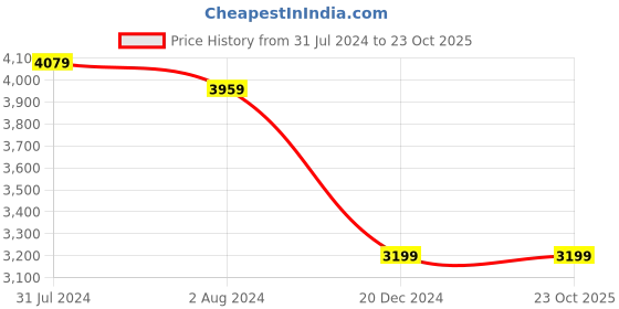 tatacliq.com Puma Men's Redeem Profoam Ultra Blue Running Shoes puma Price History Graph from 31 Jul 2024 to 22 Oct 2025