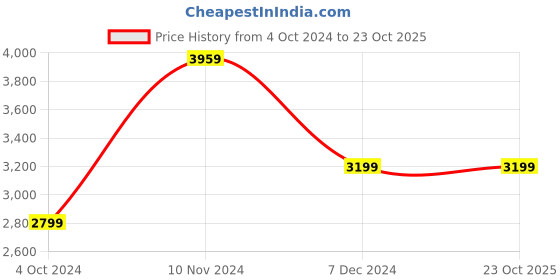 tatacliq.com Puma Men's Redeem Profoam Ultra Blue Running Shoes puma Price History Graph from 4 Oct 2024 to 22 Oct 2025