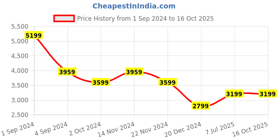 tatacliq.com Puma Men's Redeem Profoam White Running Shoes puma Price History Graph from 1 Sep 2024 to 15 Oct 2025