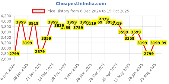 tatacliq.com Puma Men's Redeem Profoam White Running Shoes puma Price History Graph from 6 Dec 2024 to 15 Oct 2025