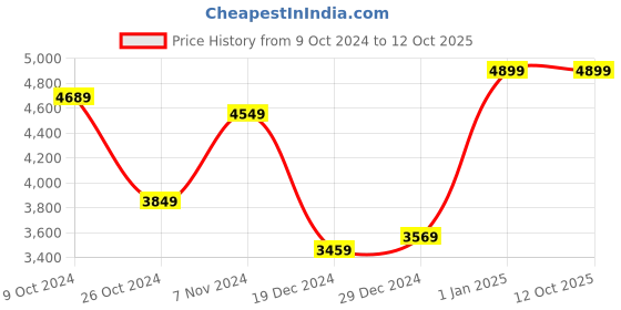 tatacliq.com Puma Men's Reflect Lite Trail PTX Black Running Shoes puma Price History Graph from 9 Oct 2024 to 11 Oct 2025