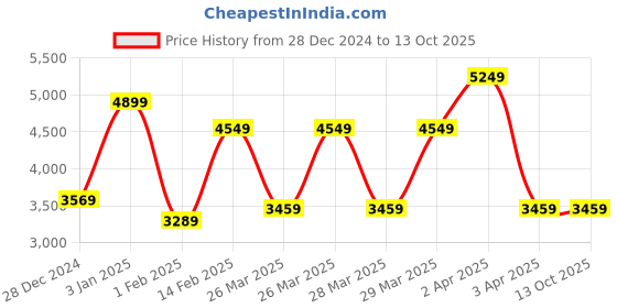 tatacliq.com Puma Men's Reflect Lite Trail PTX Black Running Shoes puma Price History Graph from 28 Dec 2024 to 12 Oct 2025