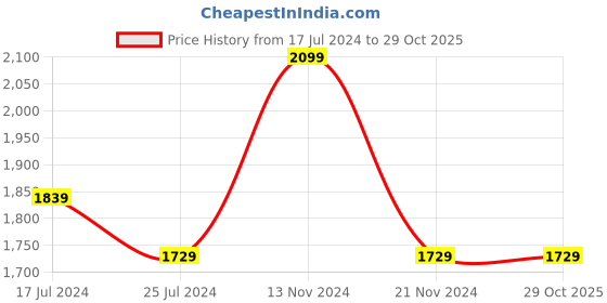 tatacliq.com Puma Men's Relax Knit Inky Blue Casual Sneakers puma Price History Graph from 17 Jul 2024 to 29 Oct 2025