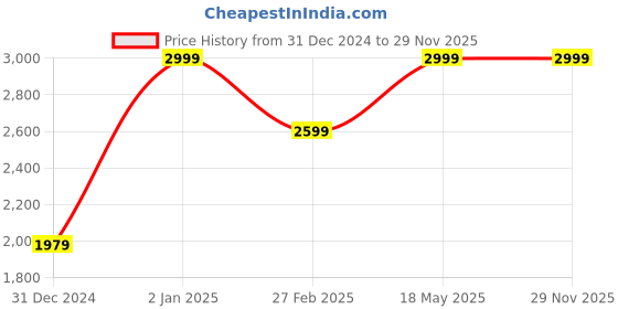 tatacliq.com Puma Men's Resolve Modern Black Running Shoes puma Price History Graph from 31 Dec 2024 to 28 Nov 2025