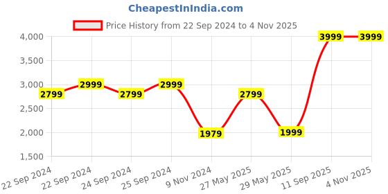tatacliq.com Puma Men's Resolve Modern Black Running Shoes puma Price History Graph from 22 Sep 2024 to 3 Nov 2025
