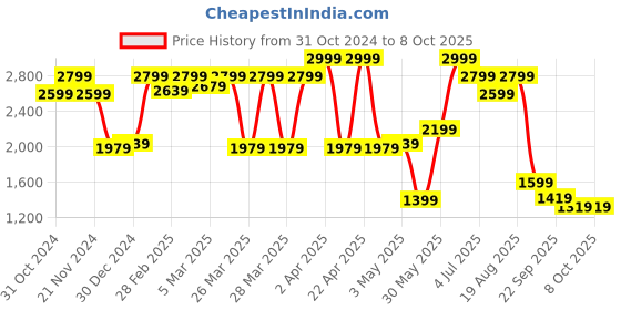 tatacliq.com Puma Men's Resolve Modern Cool Grey Running Shoes puma Price History Graph from 31 Oct 2024 to 7 Oct 2025
