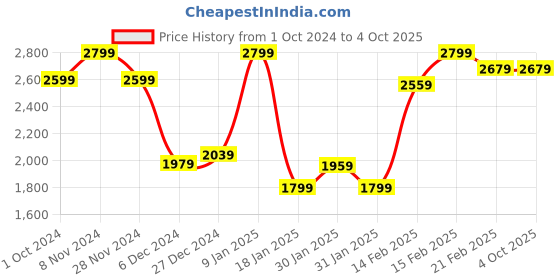 tatacliq.com Puma Men's Resolve Modern Cool Grey Running Shoes puma Price History Graph from 1 Oct 2024 to 4 Oct 2025